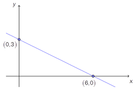 Koordinatsystem. Den rette linjen krysser y-aksen i punktet (0,3) og x-aksen i pinktet (6,0).